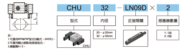 CH標示法